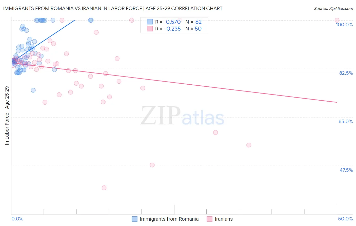 Immigrants from Romania vs Iranian In Labor Force | Age 25-29