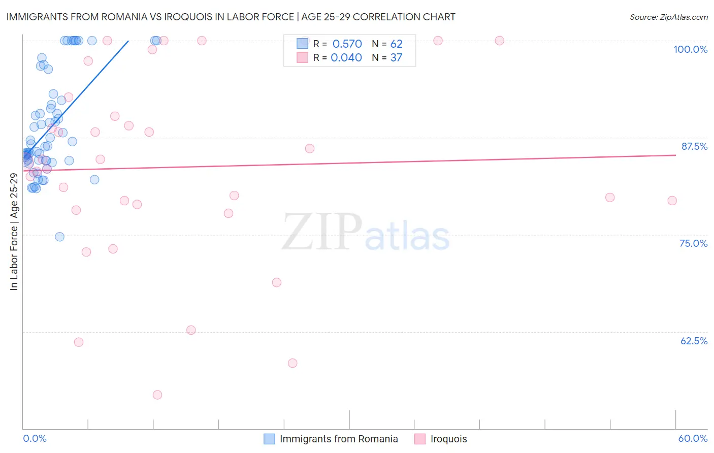 Immigrants from Romania vs Iroquois In Labor Force | Age 25-29