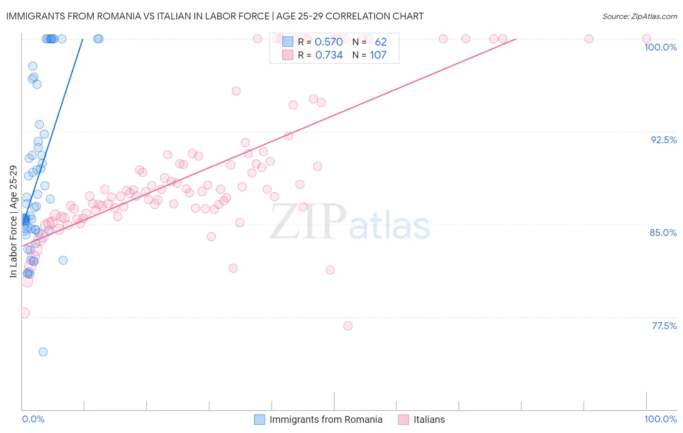 Immigrants from Romania vs Italian In Labor Force | Age 25-29