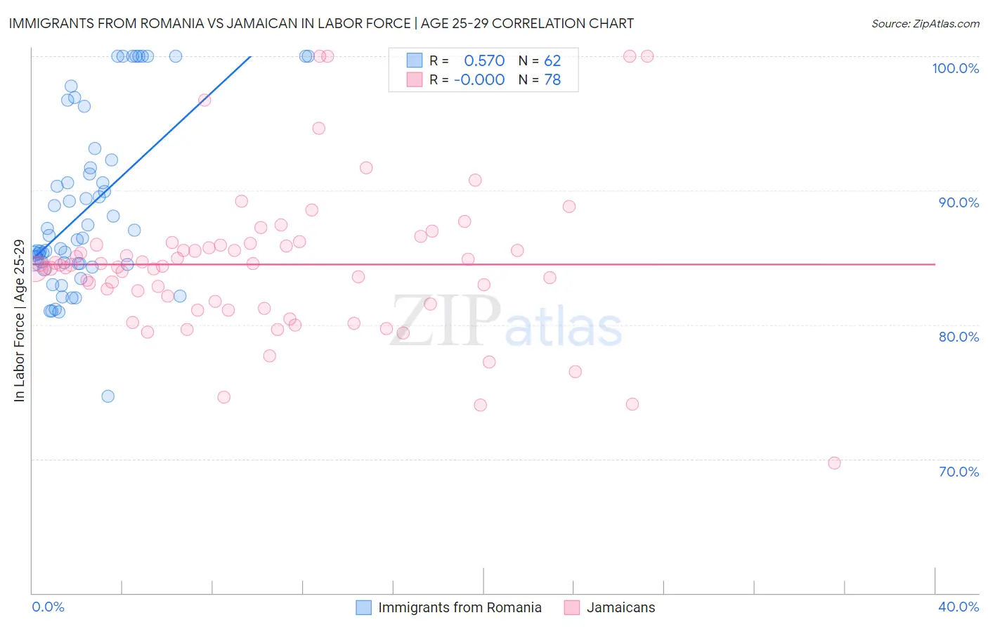 Immigrants from Romania vs Jamaican In Labor Force | Age 25-29