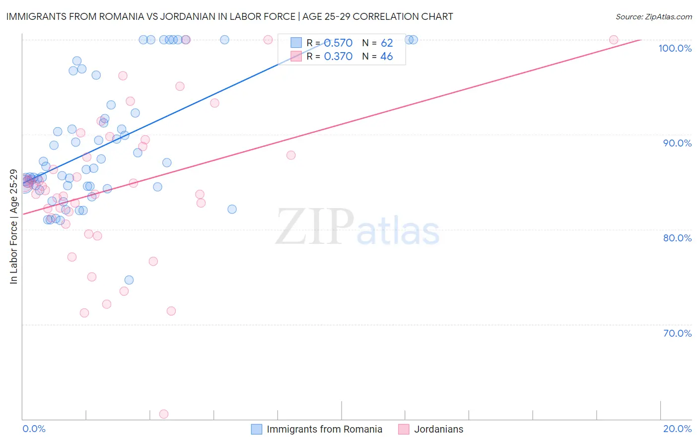 Immigrants from Romania vs Jordanian In Labor Force | Age 25-29