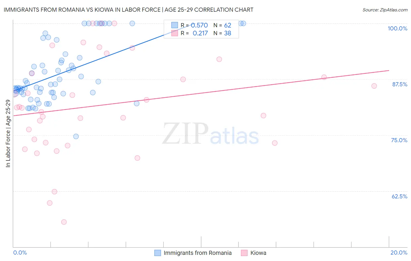 Immigrants from Romania vs Kiowa In Labor Force | Age 25-29