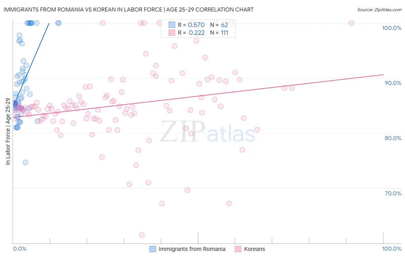 Immigrants from Romania vs Korean In Labor Force | Age 25-29