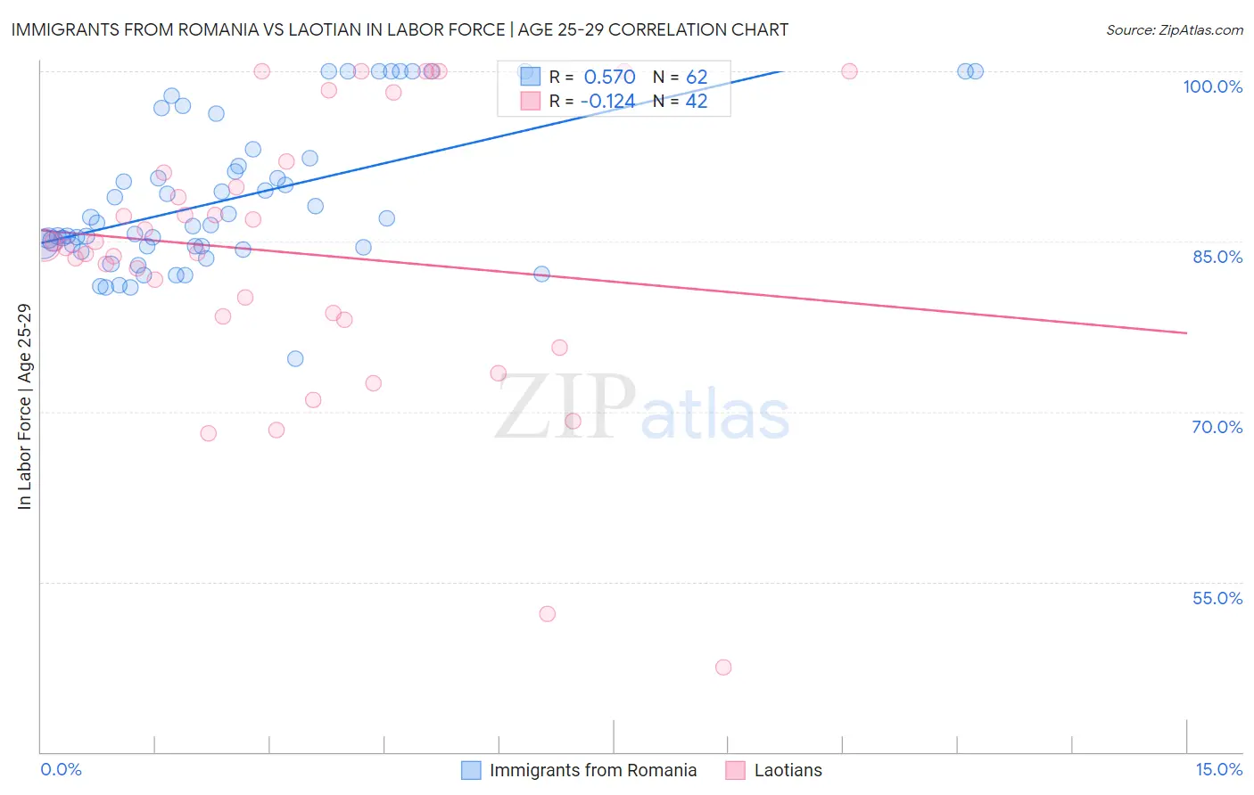 Immigrants from Romania vs Laotian In Labor Force | Age 25-29