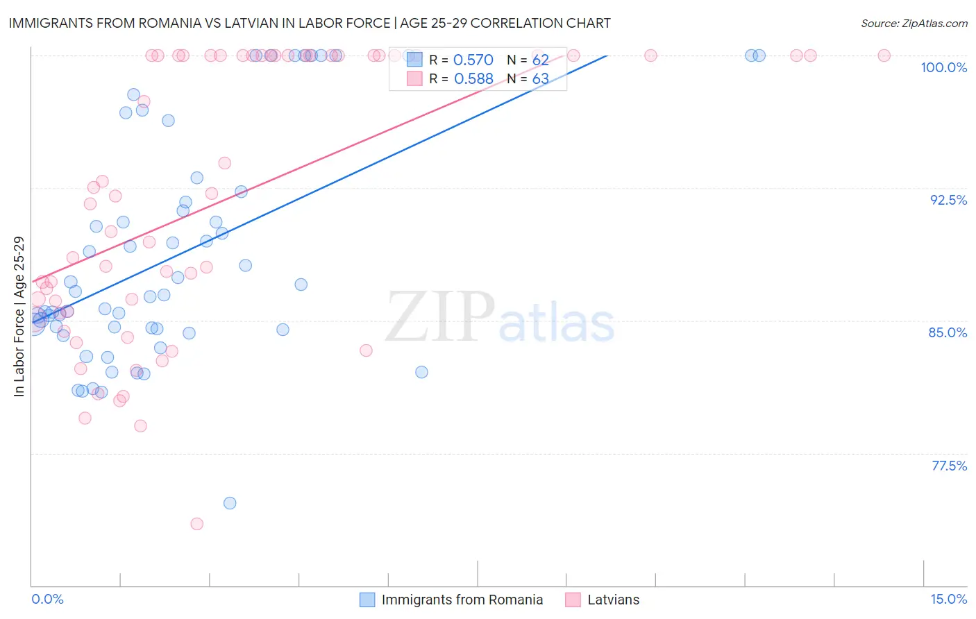 Immigrants from Romania vs Latvian In Labor Force | Age 25-29