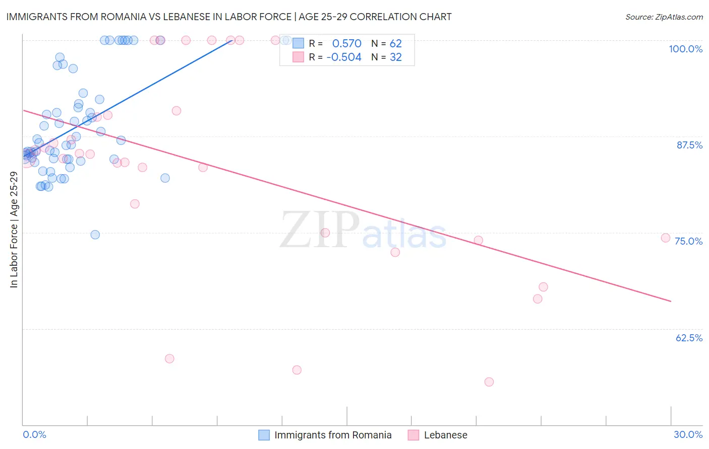 Immigrants from Romania vs Lebanese In Labor Force | Age 25-29