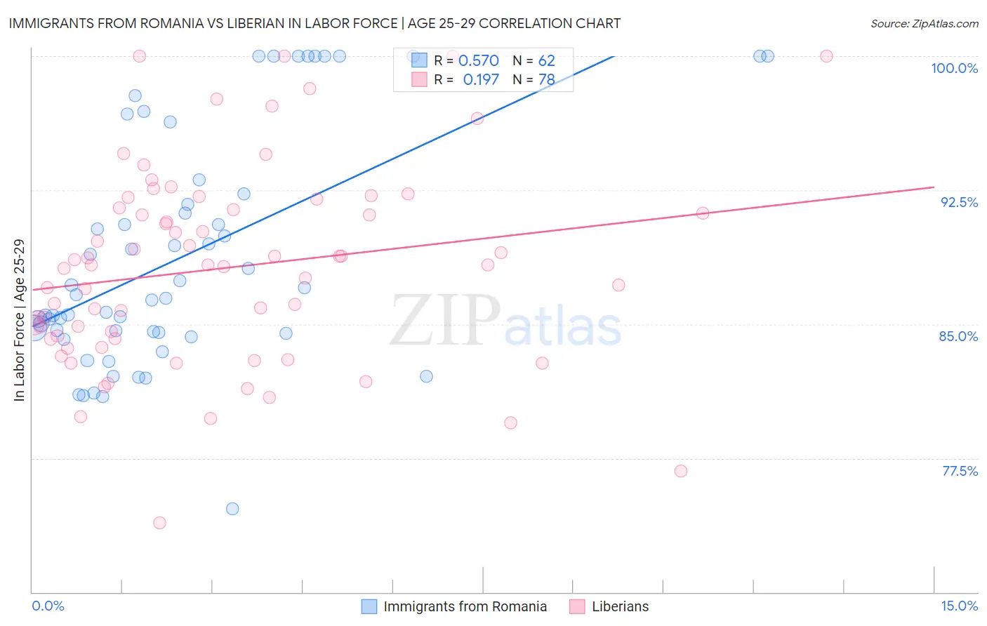 Immigrants from Romania vs Liberian In Labor Force | Age 25-29