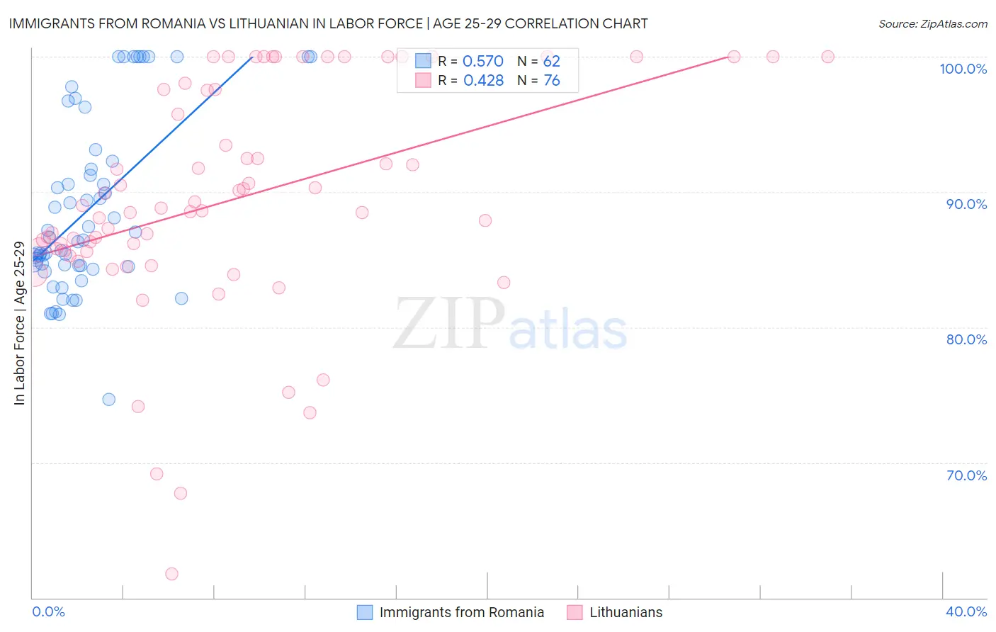 Immigrants from Romania vs Lithuanian In Labor Force | Age 25-29