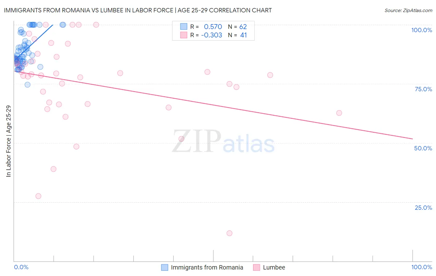 Immigrants from Romania vs Lumbee In Labor Force | Age 25-29