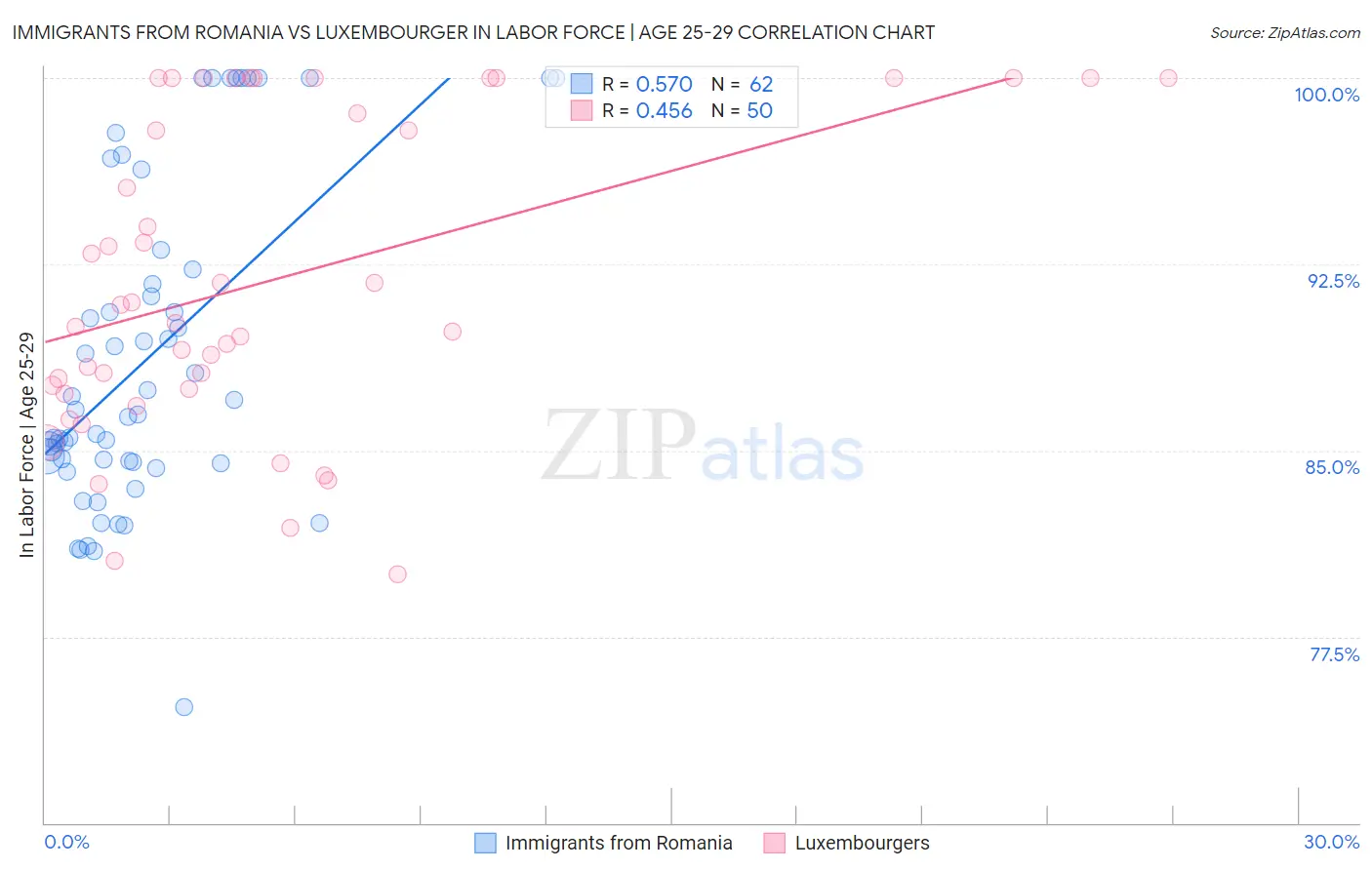 Immigrants from Romania vs Luxembourger In Labor Force | Age 25-29