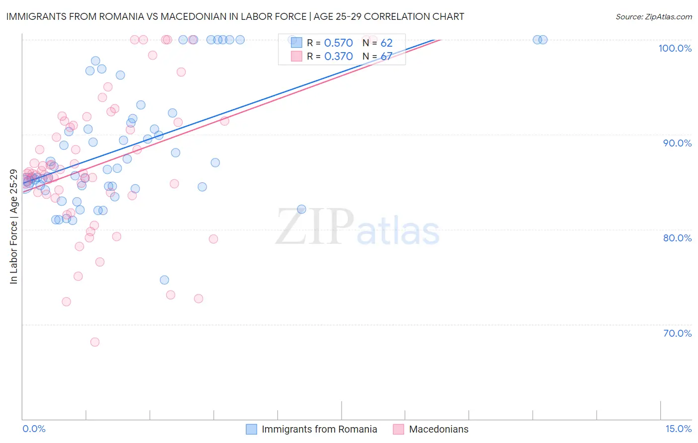 Immigrants from Romania vs Macedonian In Labor Force | Age 25-29