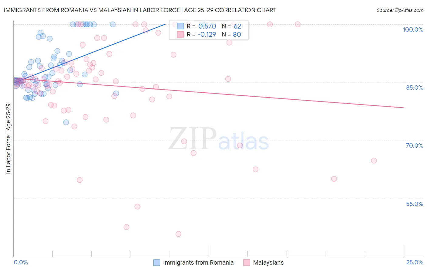 Immigrants from Romania vs Malaysian In Labor Force | Age 25-29