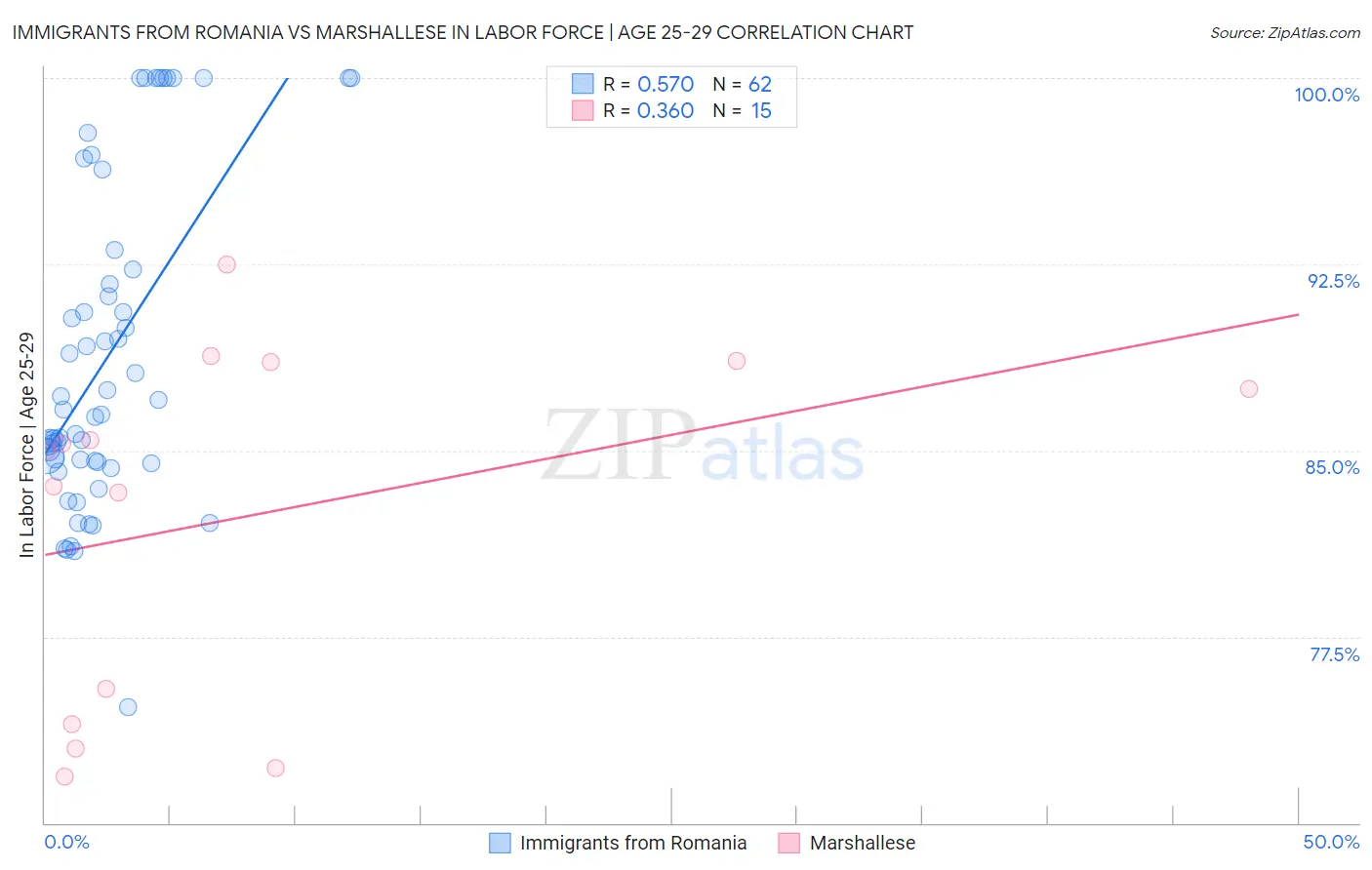 Immigrants from Romania vs Marshallese In Labor Force | Age 25-29