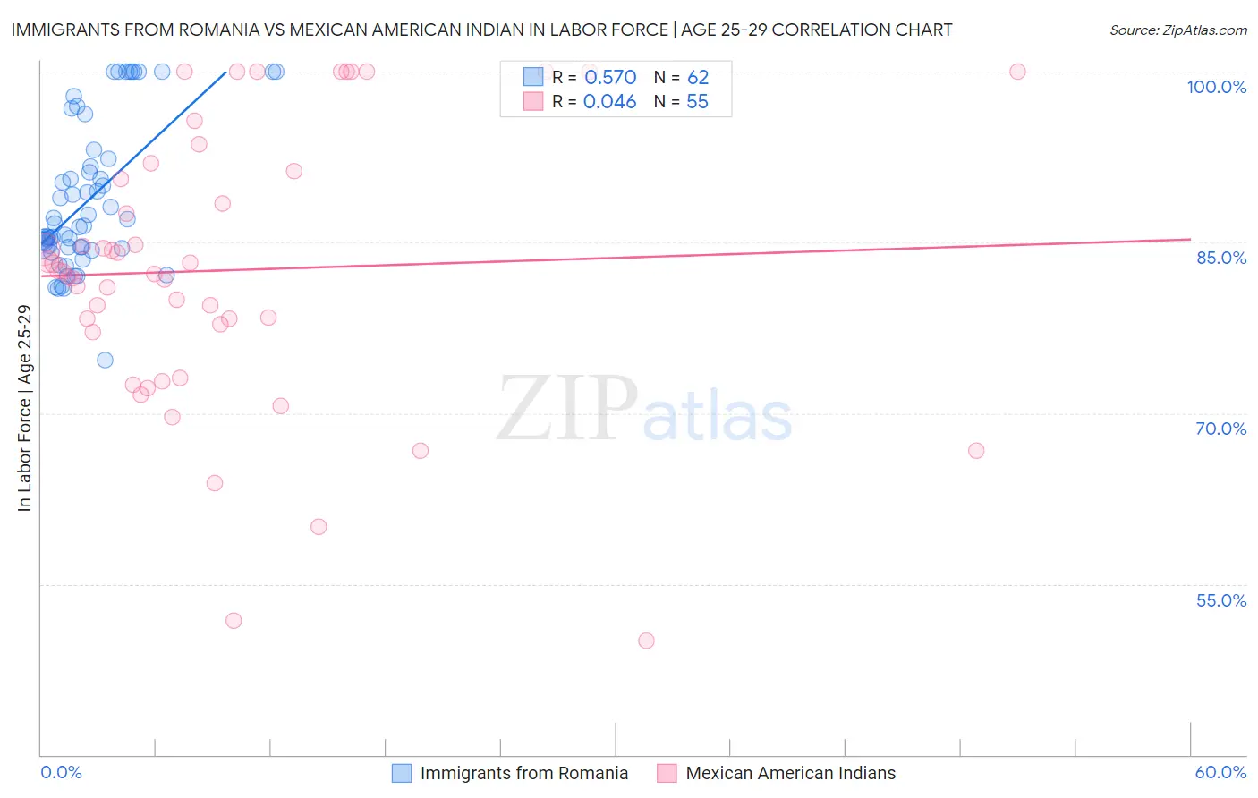 Immigrants from Romania vs Mexican American Indian In Labor Force | Age 25-29