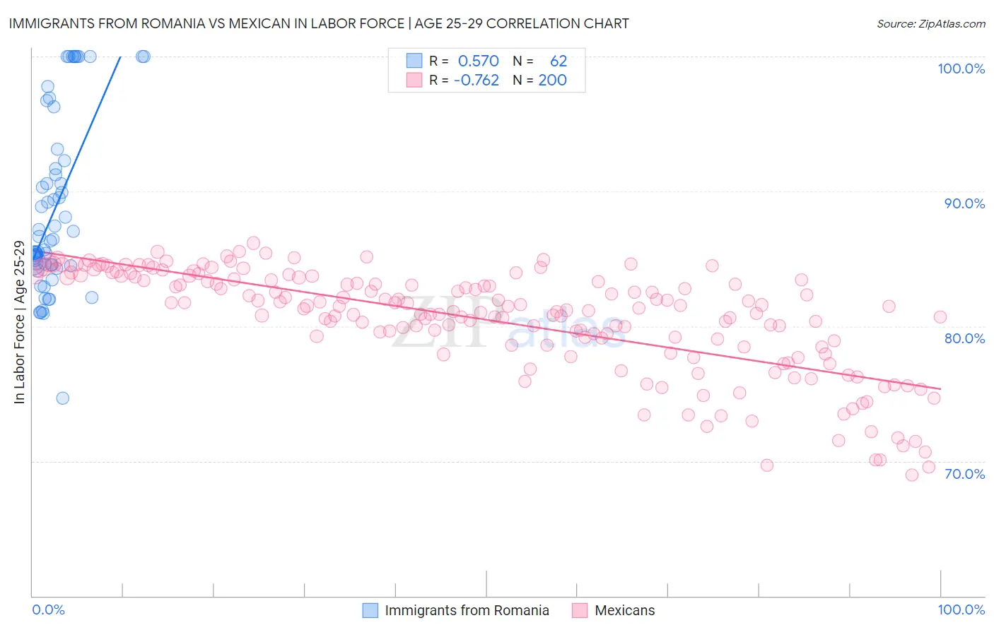 Immigrants from Romania vs Mexican In Labor Force | Age 25-29