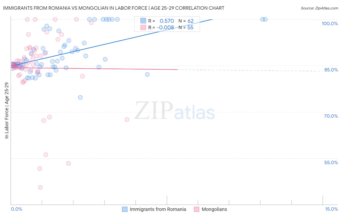 Immigrants from Romania vs Mongolian In Labor Force | Age 25-29