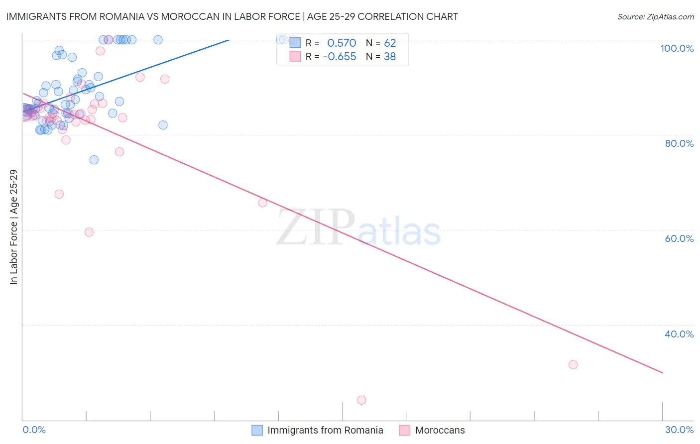 Immigrants from Romania vs Moroccan In Labor Force | Age 25-29