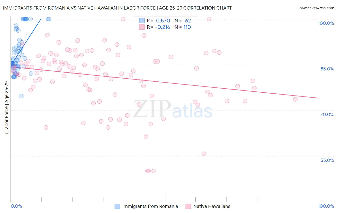 Immigrants from Romania vs Native Hawaiian In Labor Force | Age 25-29