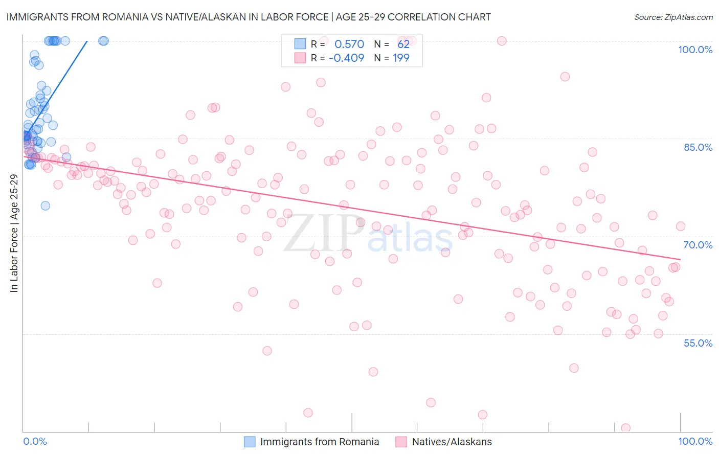 Immigrants from Romania vs Native/Alaskan In Labor Force | Age 25-29