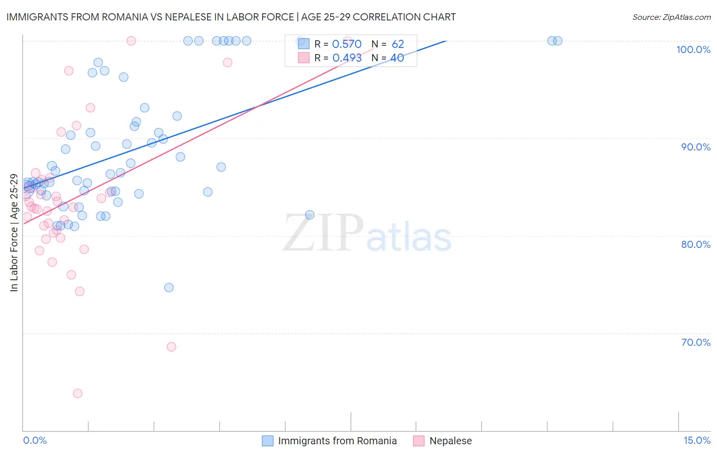 Immigrants from Romania vs Nepalese In Labor Force | Age 25-29