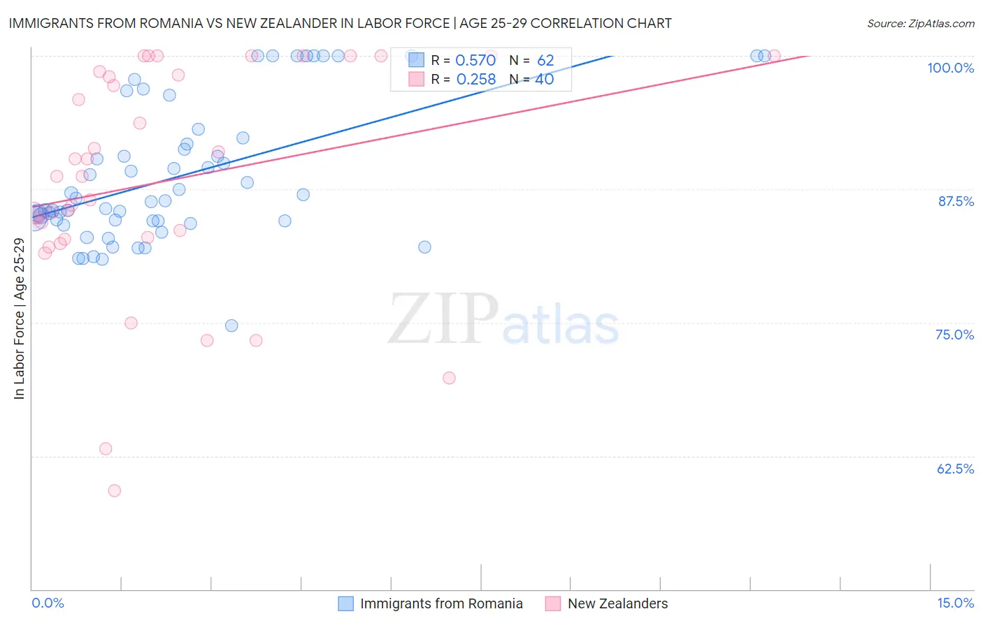 Immigrants from Romania vs New Zealander In Labor Force | Age 25-29