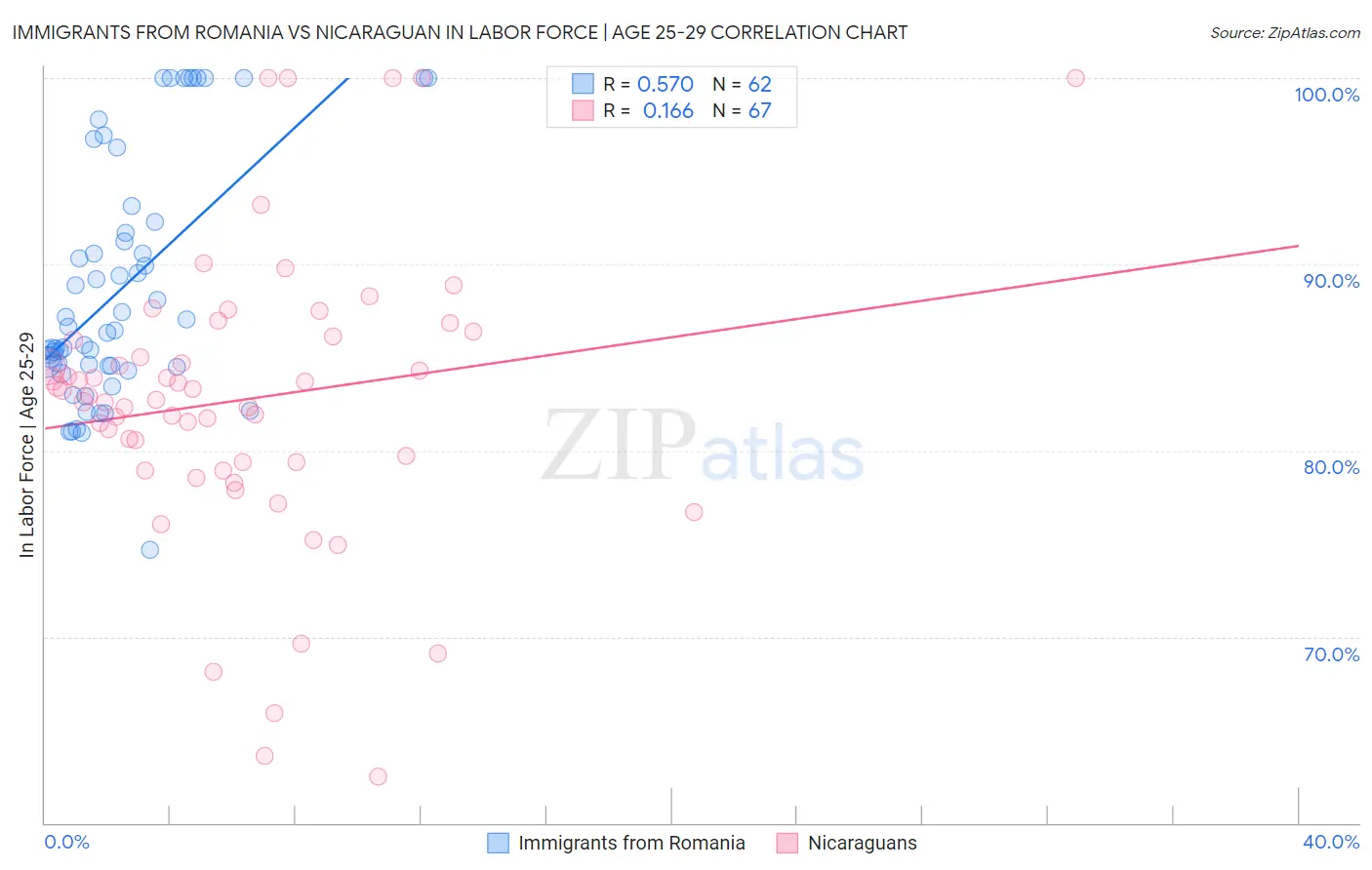 Immigrants from Romania vs Nicaraguan In Labor Force | Age 25-29