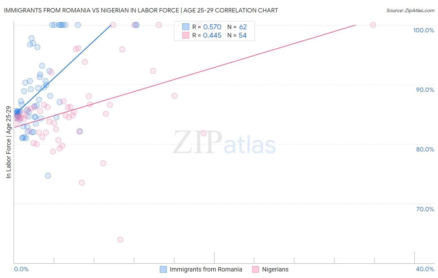 Immigrants from Romania vs Nigerian In Labor Force | Age 25-29
