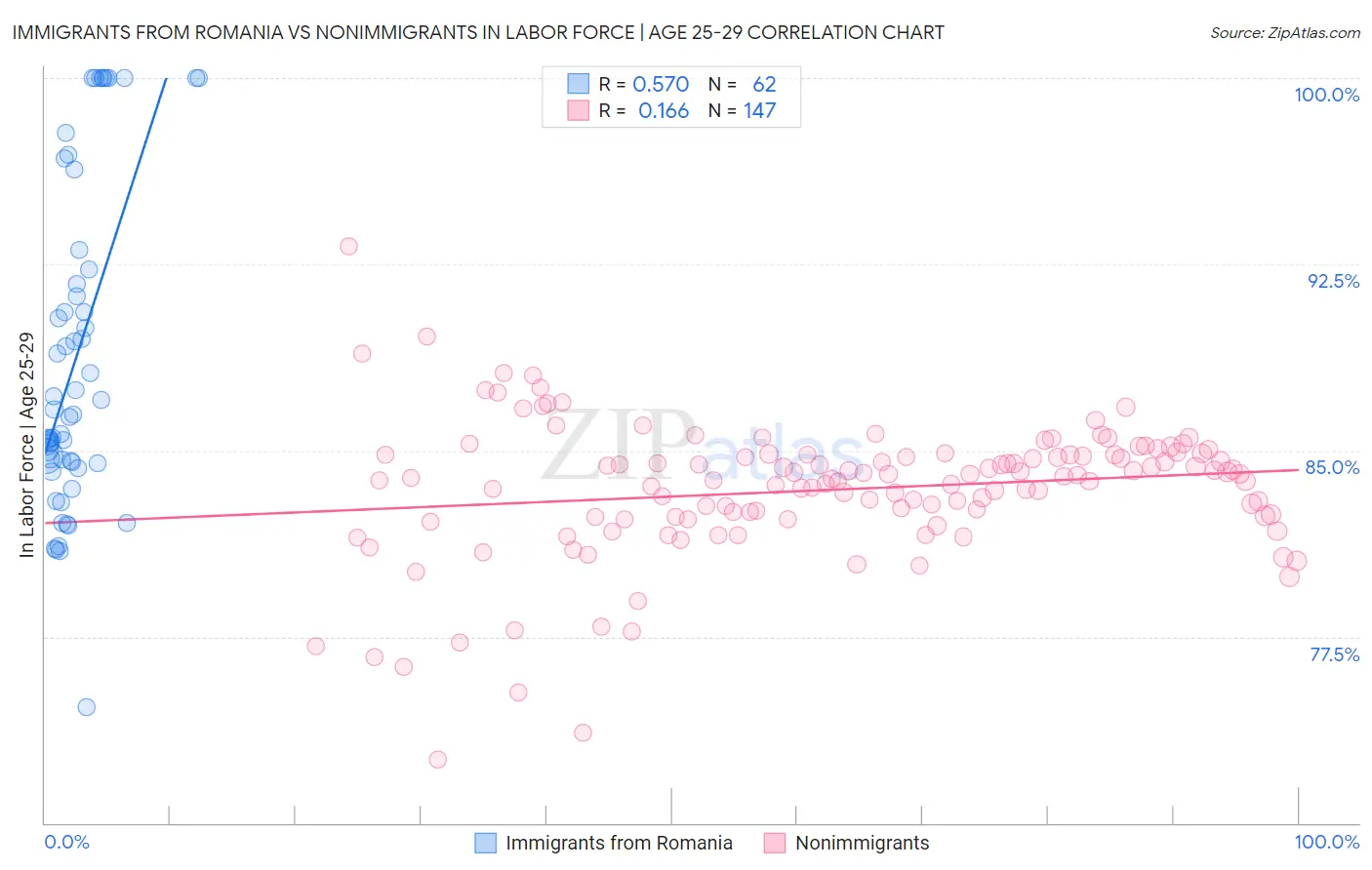 Immigrants from Romania vs Nonimmigrants In Labor Force | Age 25-29
