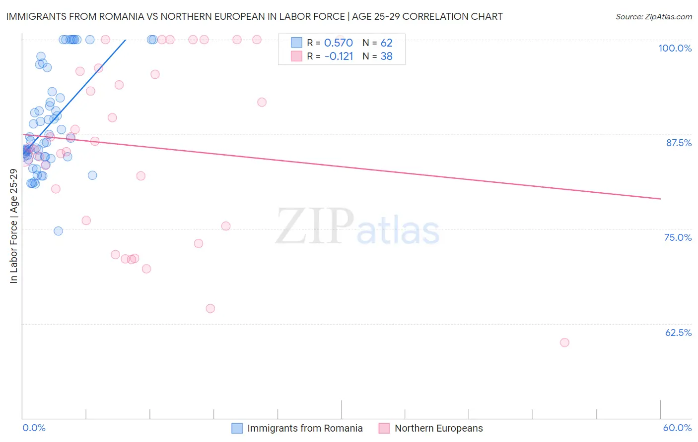 Immigrants from Romania vs Northern European In Labor Force | Age 25-29