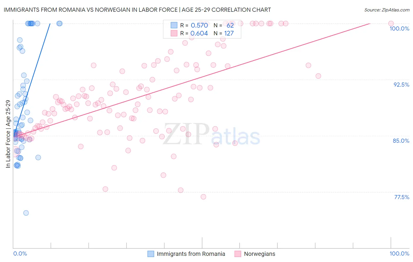 Immigrants from Romania vs Norwegian In Labor Force | Age 25-29