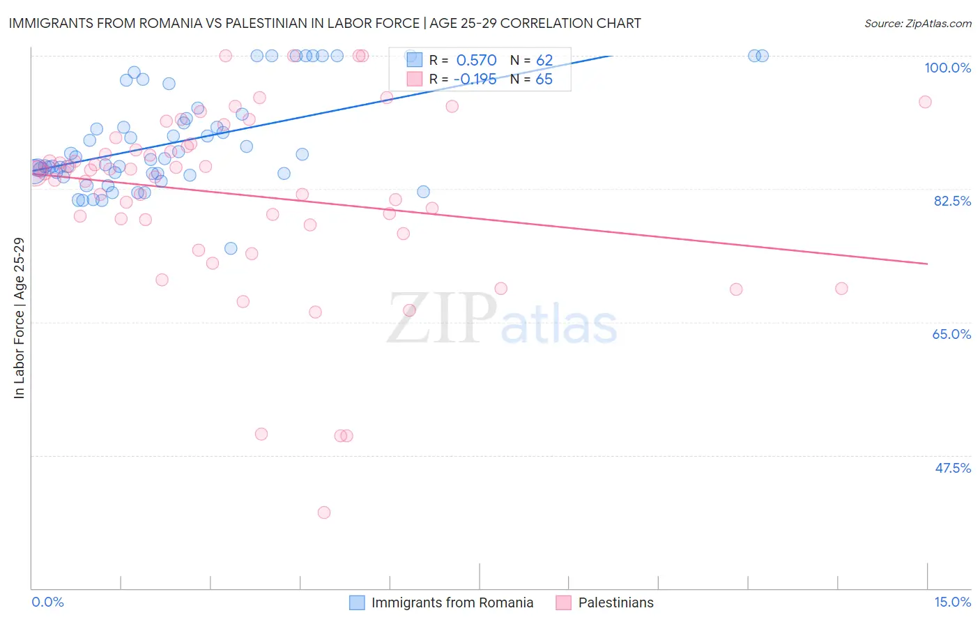 Immigrants from Romania vs Palestinian In Labor Force | Age 25-29