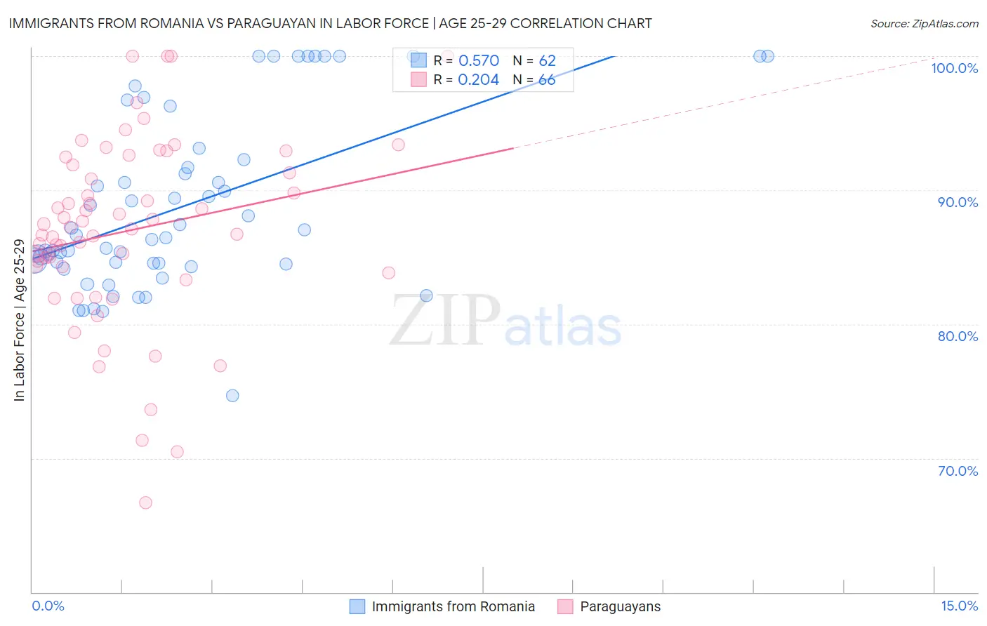 Immigrants from Romania vs Paraguayan In Labor Force | Age 25-29