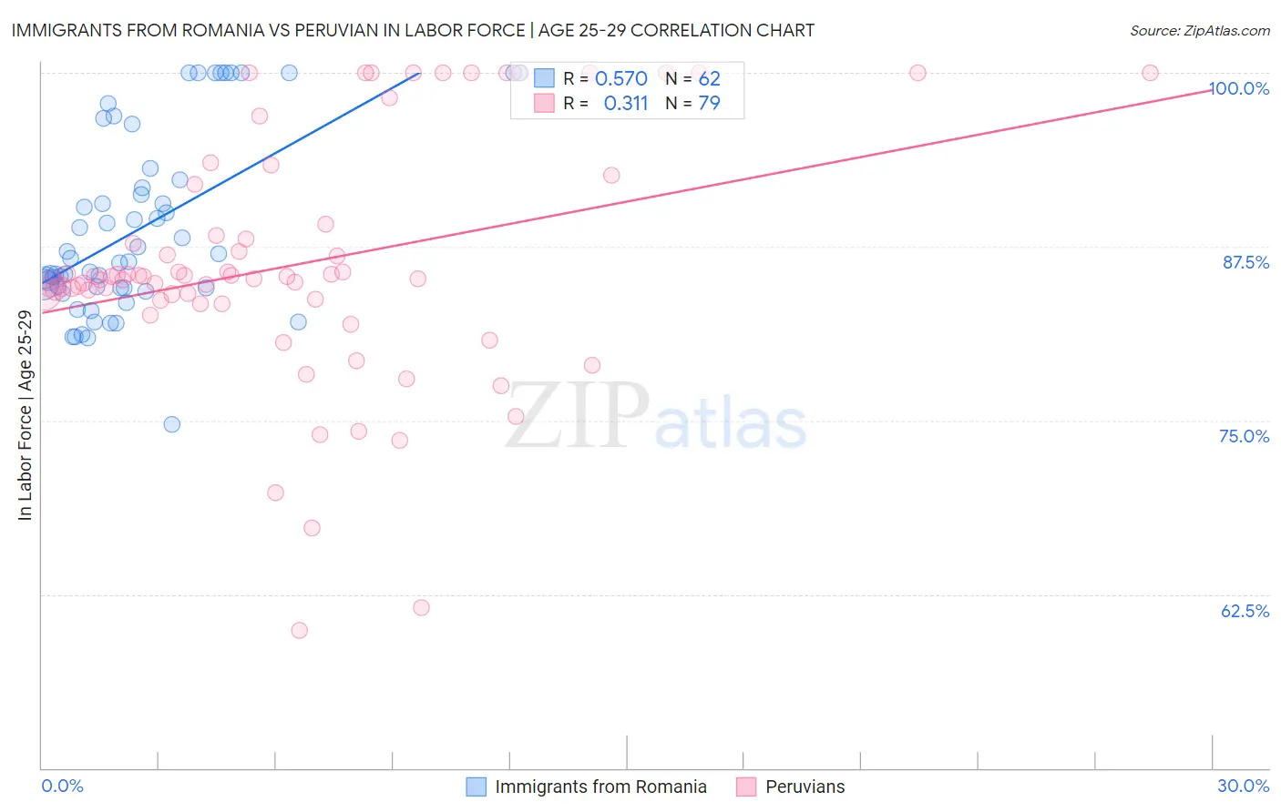 Immigrants from Romania vs Peruvian In Labor Force | Age 25-29