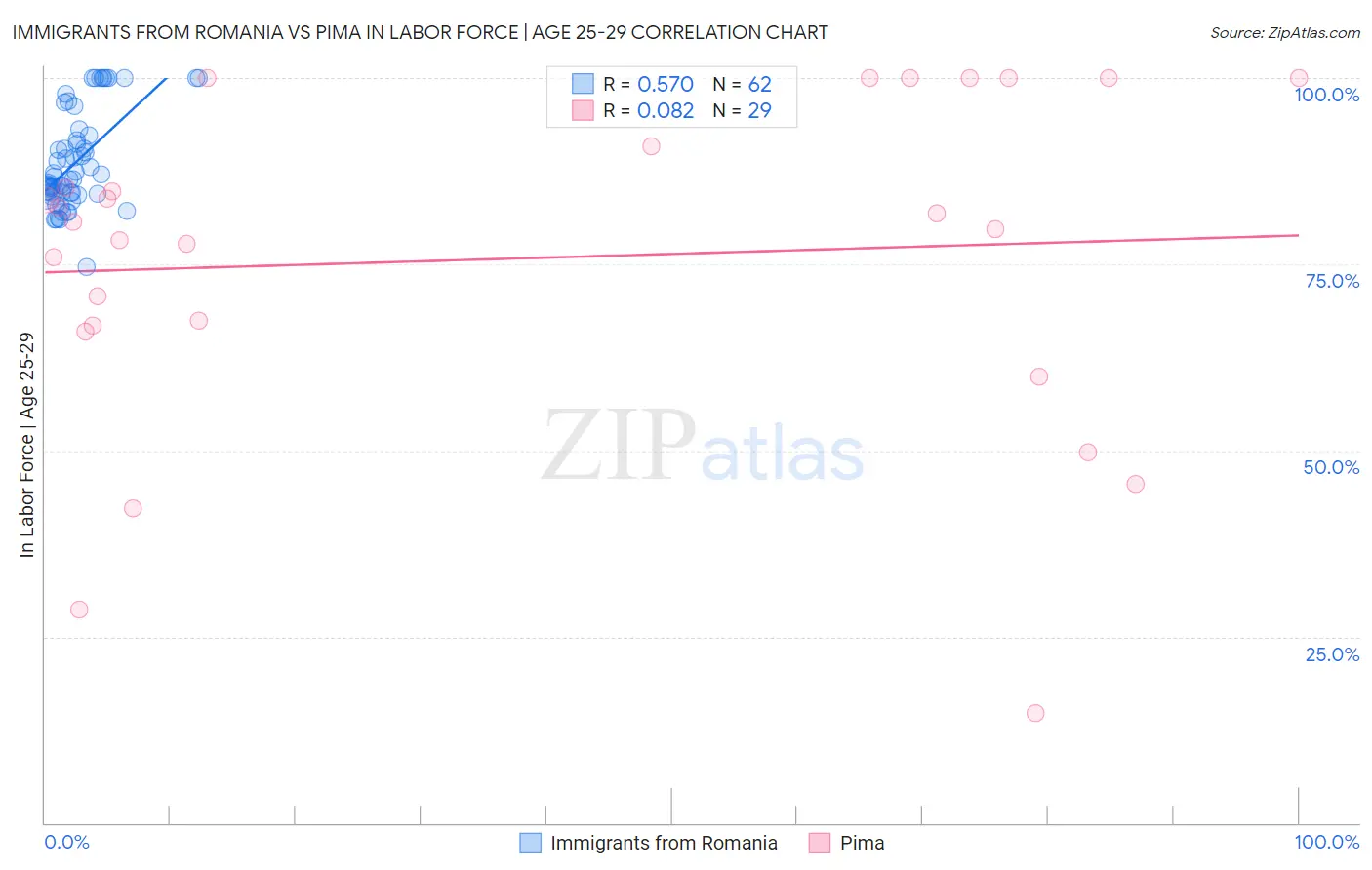 Immigrants from Romania vs Pima In Labor Force | Age 25-29