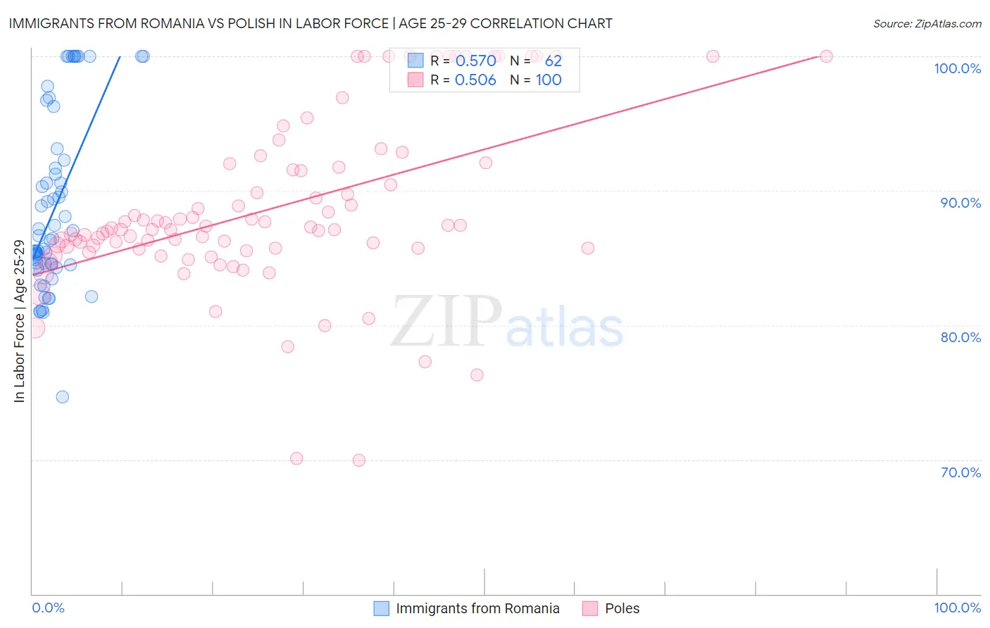 Immigrants from Romania vs Polish In Labor Force | Age 25-29