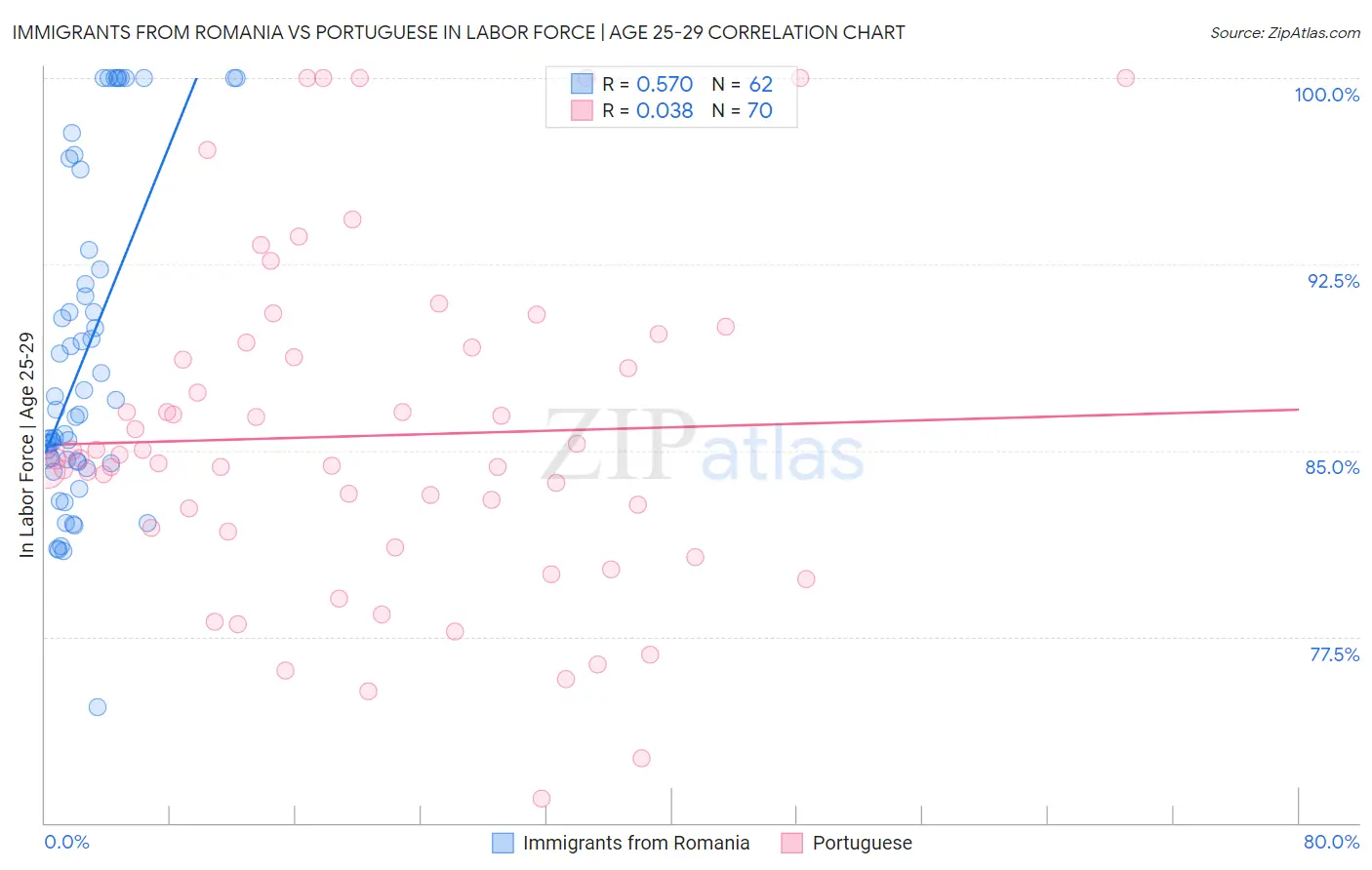 Immigrants from Romania vs Portuguese In Labor Force | Age 25-29