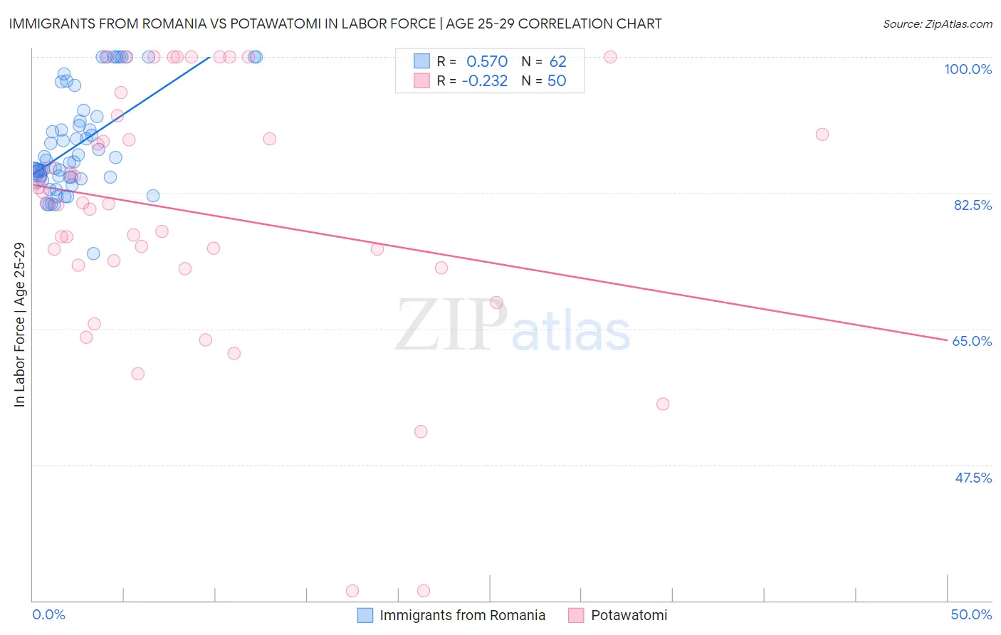 Immigrants from Romania vs Potawatomi In Labor Force | Age 25-29