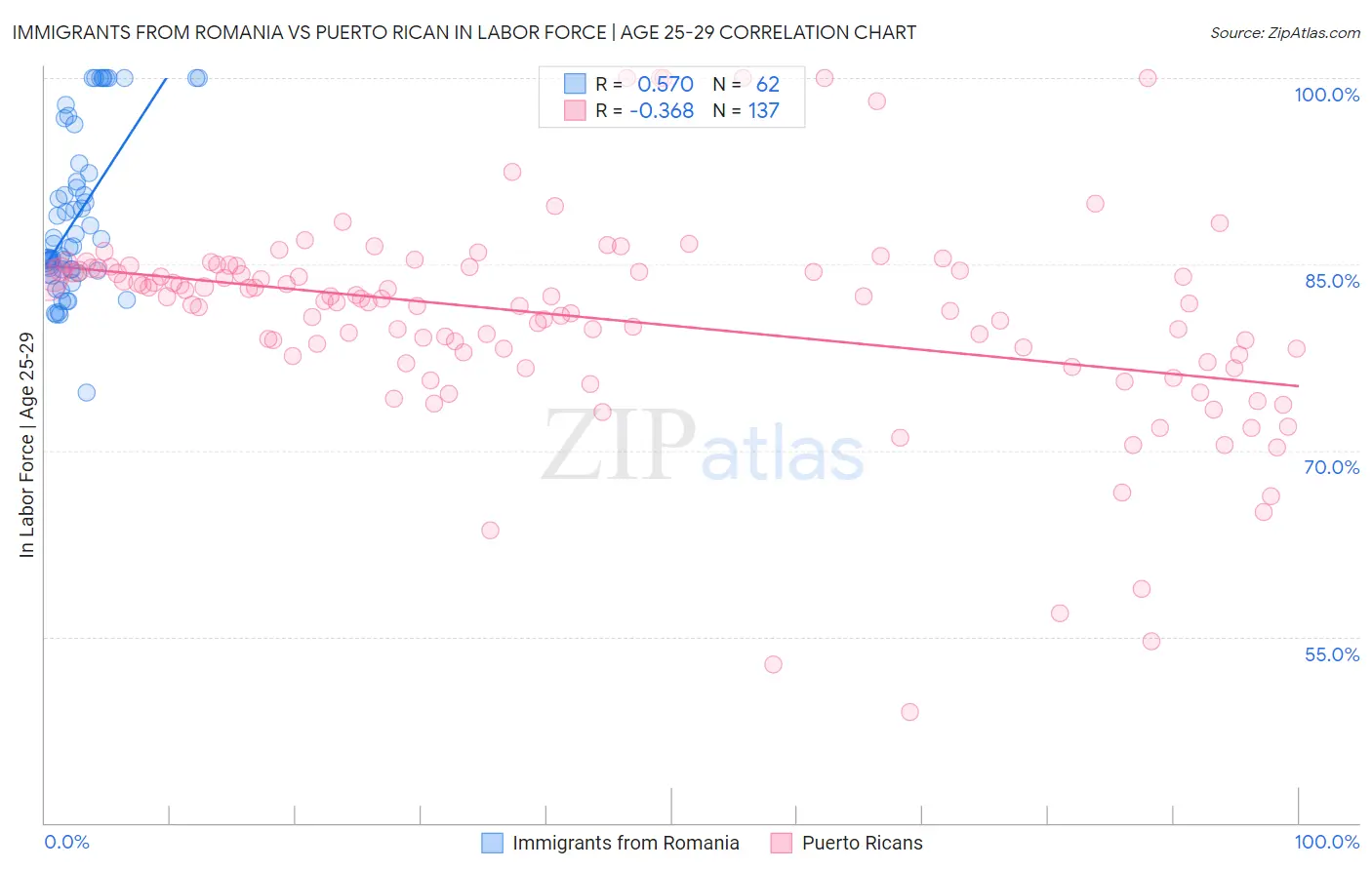 Immigrants from Romania vs Puerto Rican In Labor Force | Age 25-29