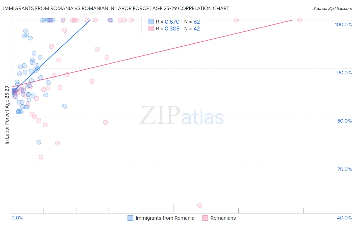 Immigrants from Romania vs Romanian In Labor Force | Age 25-29
