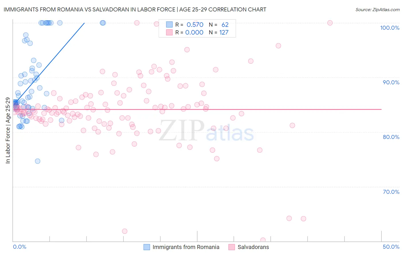 Immigrants from Romania vs Salvadoran In Labor Force | Age 25-29