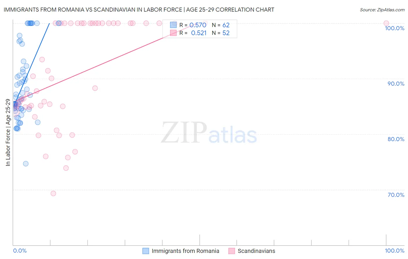 Immigrants from Romania vs Scandinavian In Labor Force | Age 25-29