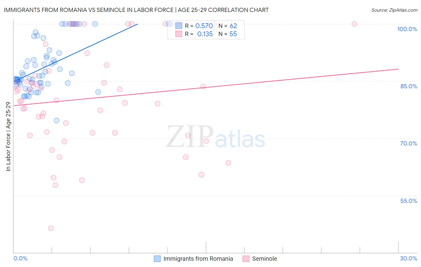 Immigrants from Romania vs Seminole In Labor Force | Age 25-29