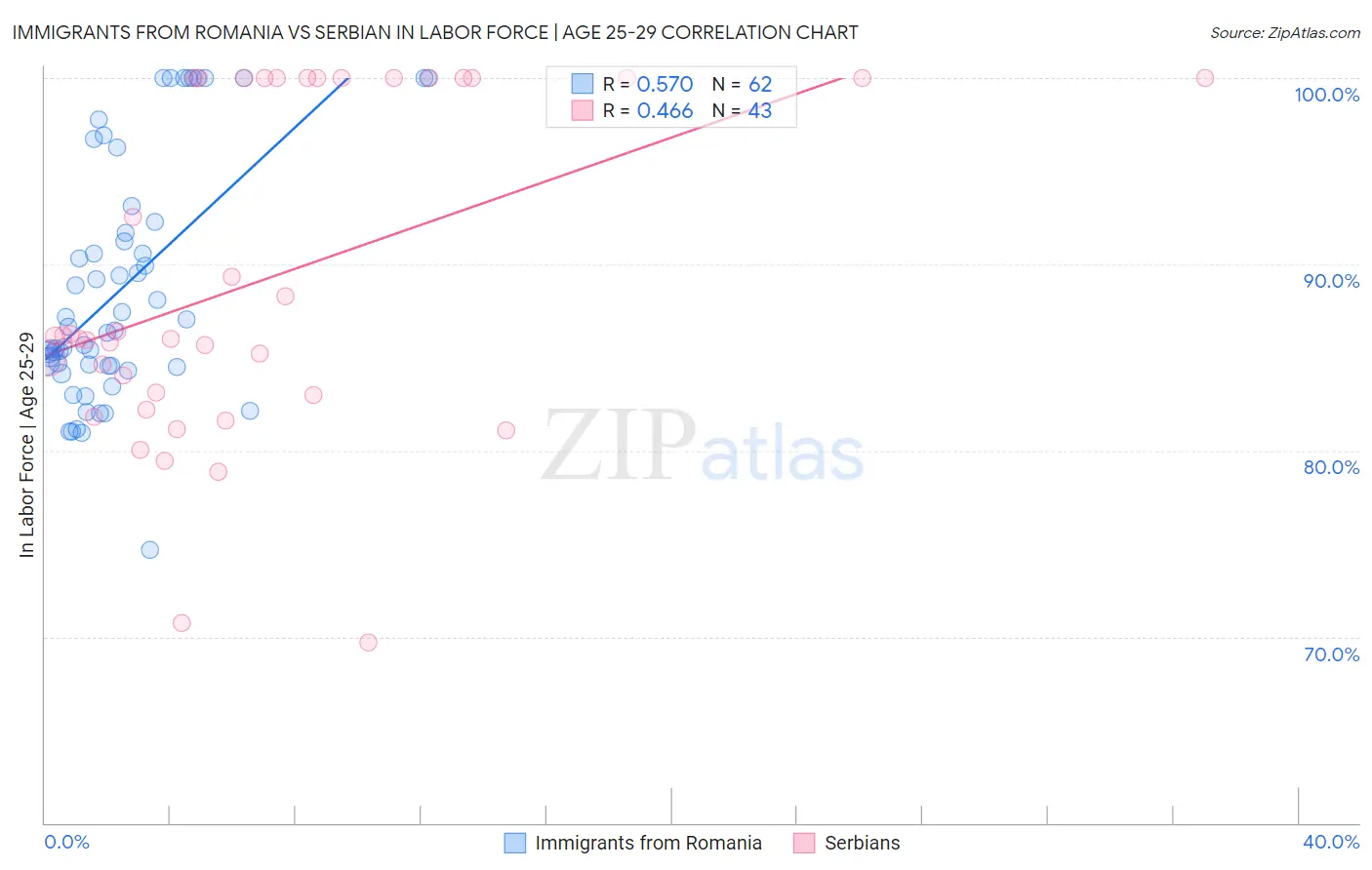 Immigrants from Romania vs Serbian In Labor Force | Age 25-29