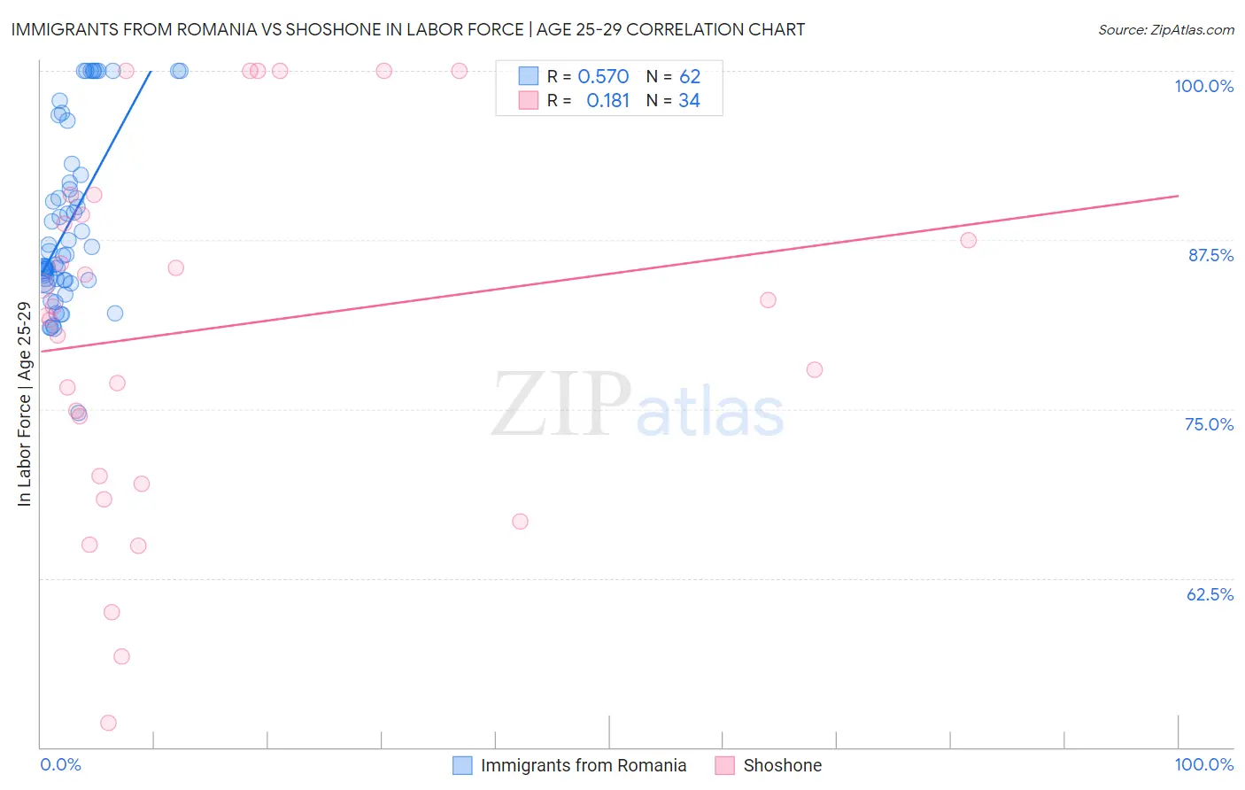 Immigrants from Romania vs Shoshone In Labor Force | Age 25-29