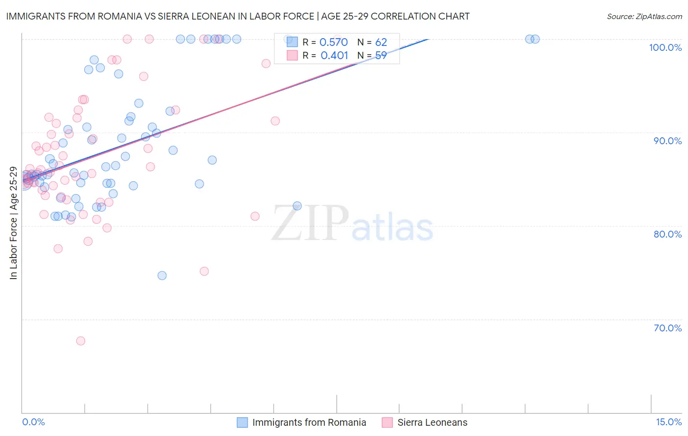 Immigrants from Romania vs Sierra Leonean In Labor Force | Age 25-29