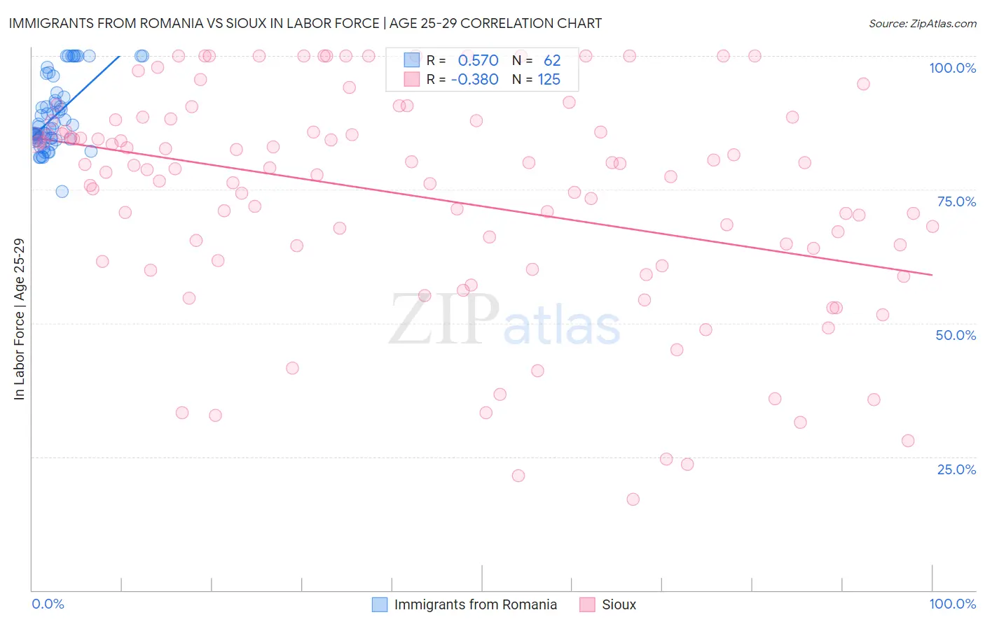 Immigrants from Romania vs Sioux In Labor Force | Age 25-29