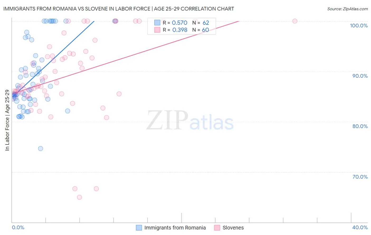 Immigrants from Romania vs Slovene In Labor Force | Age 25-29