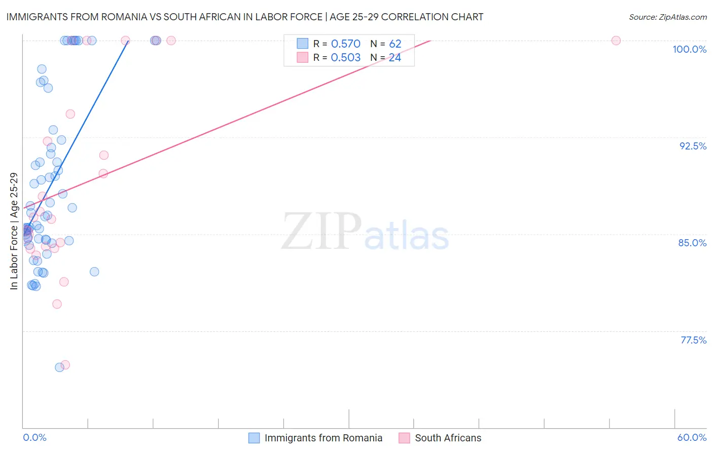 Immigrants from Romania vs South African In Labor Force | Age 25-29