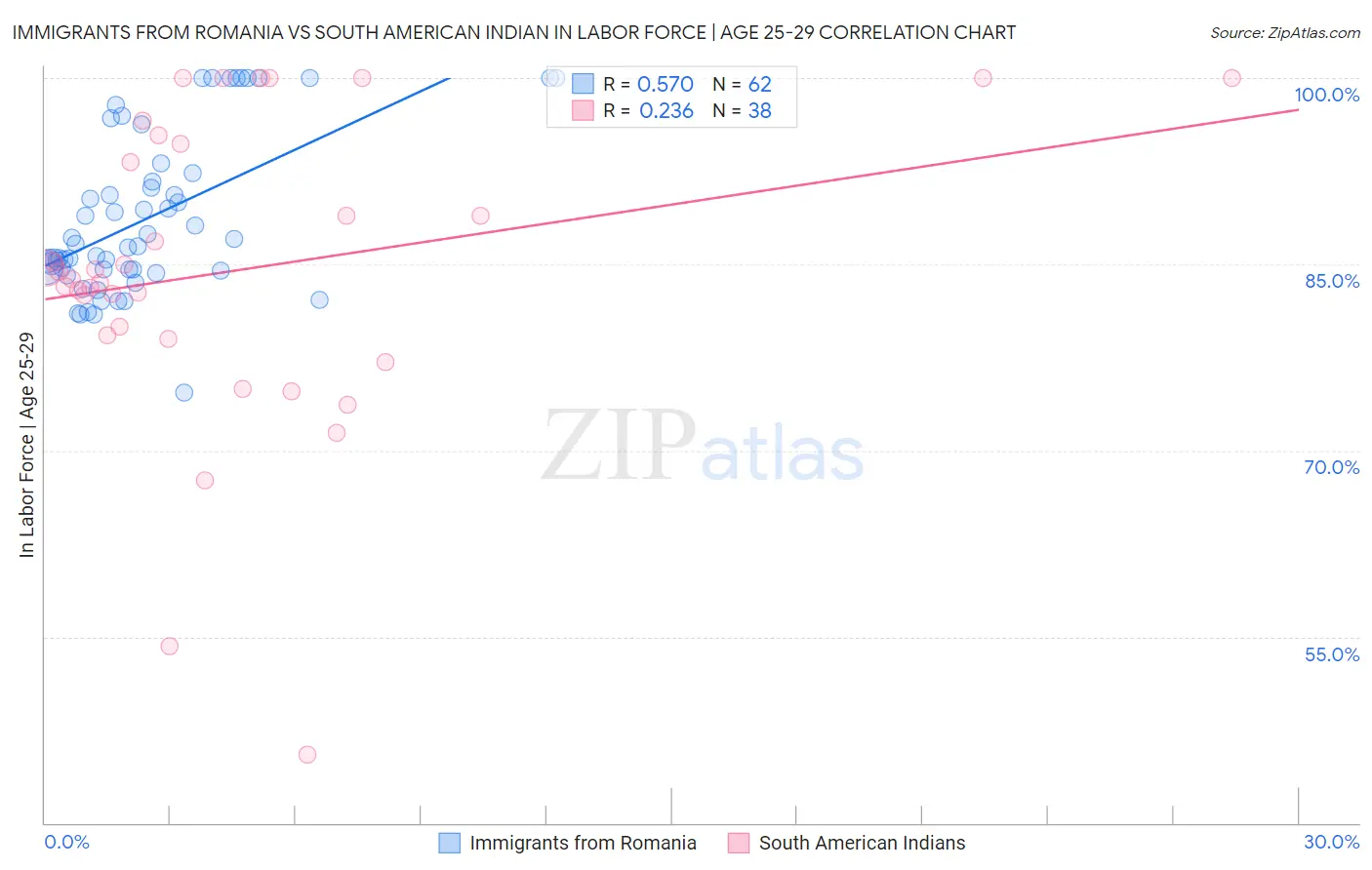 Immigrants from Romania vs South American Indian In Labor Force | Age 25-29