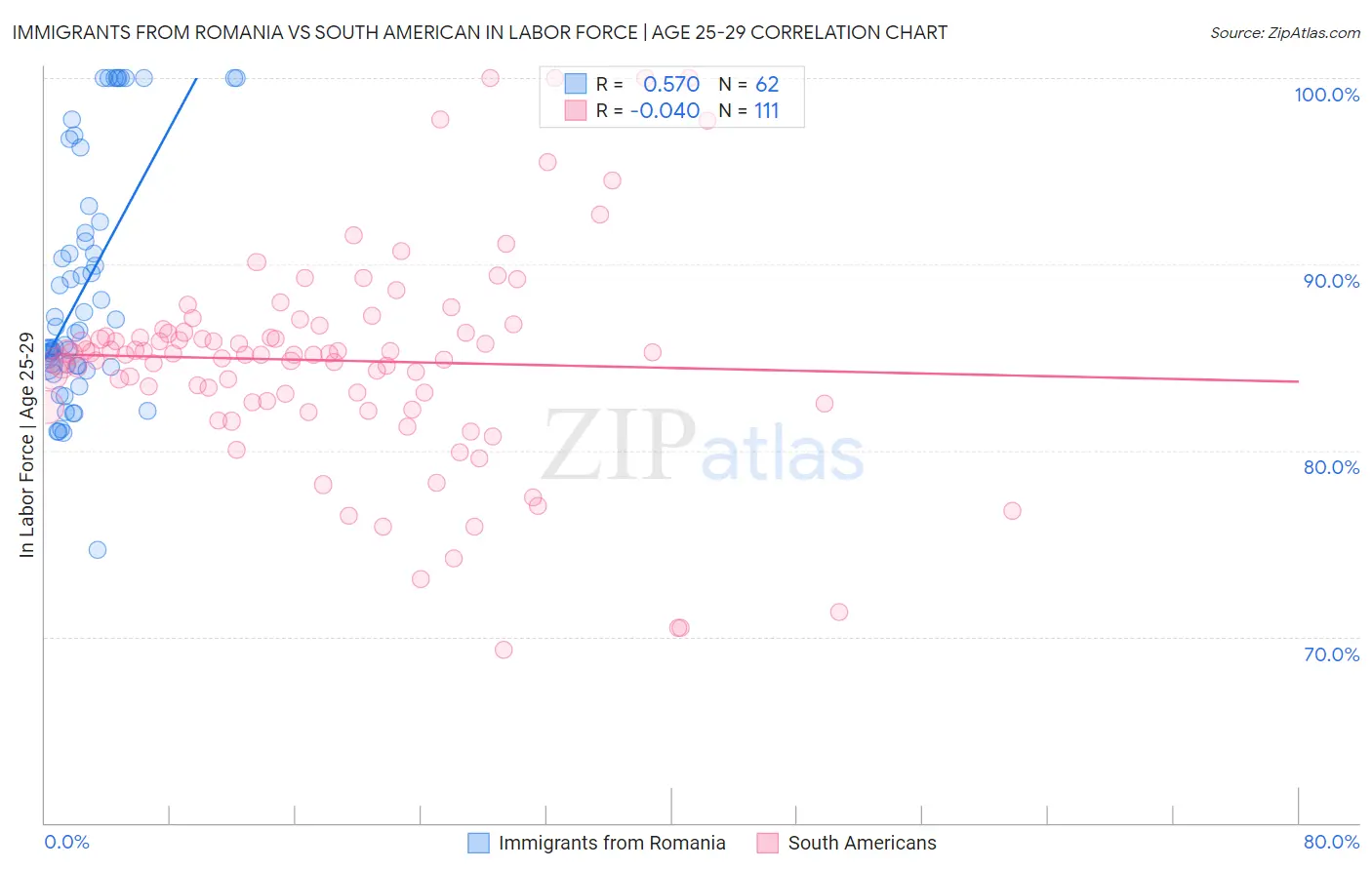 Immigrants from Romania vs South American In Labor Force | Age 25-29